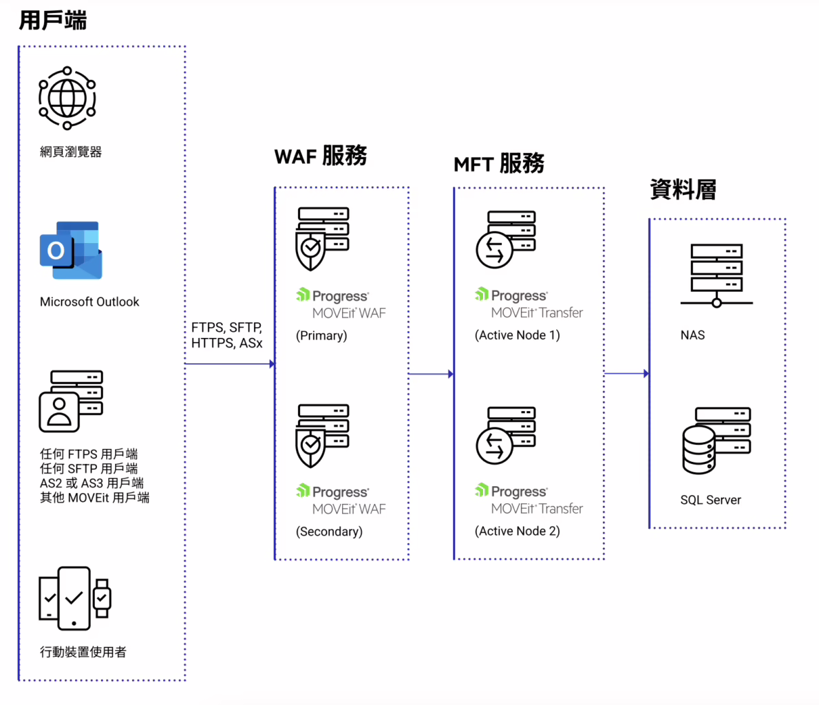 Highly Available and Performant Data Exchanges