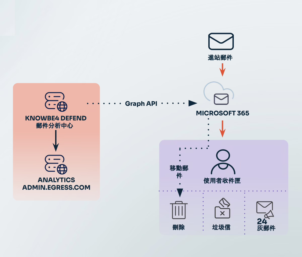 KnowBe4 Defend – API