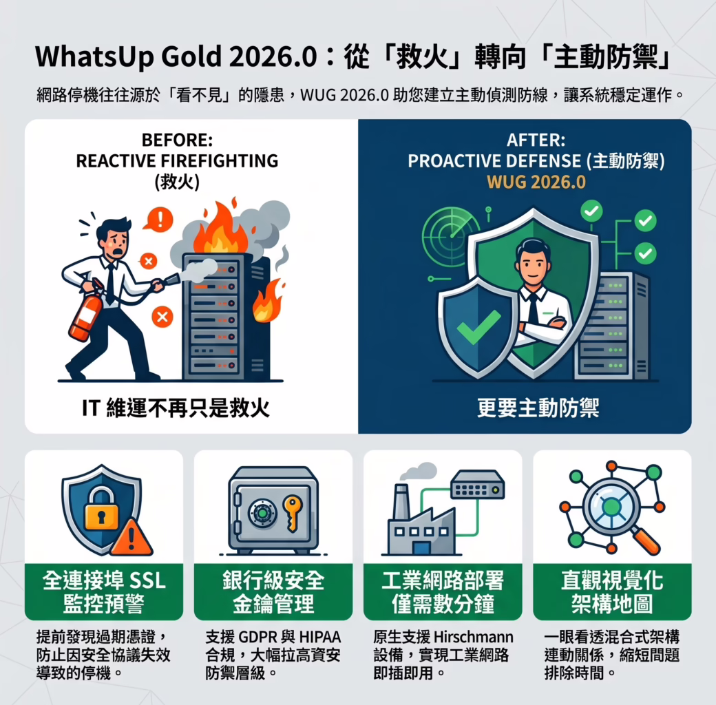 WhatsUp Gold 2026.0 的最新功能升級