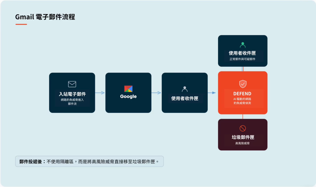 Gmail 電子郵件流程2