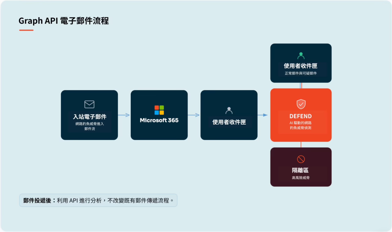 Graph API 電子郵件流程